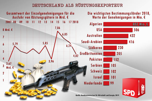 Deutsche Rüstungsexporte 2018 › Ortsverein